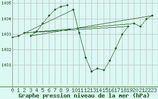 Courbe de la pression atmosphrique pour Sion (Sw)