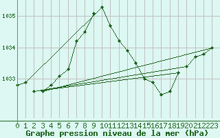 Courbe de la pression atmosphrique pour Ernage (Be)