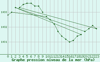 Courbe de la pression atmosphrique pour Kajaani Petaisenniska