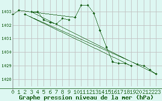 Courbe de la pression atmosphrique pour La Poblachuela (Esp)