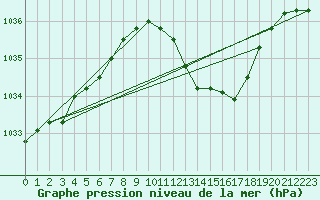 Courbe de la pression atmosphrique pour Grenoble/St-Etienne-St-Geoirs (38)