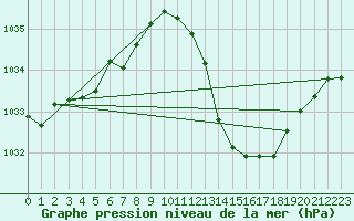 Courbe de la pression atmosphrique pour Millau (12)