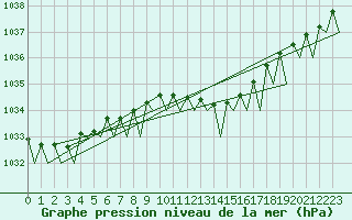 Courbe de la pression atmosphrique pour Volkel