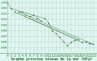Courbe de la pression atmosphrique pour Lugo / Rozas