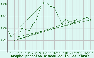 Courbe de la pression atmosphrique pour la bouée 62113