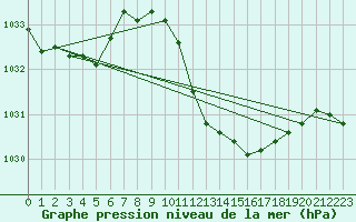 Courbe de la pression atmosphrique pour Harburg