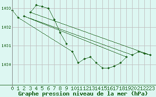 Courbe de la pression atmosphrique pour Ble - Binningen (Sw)