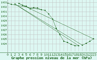 Courbe de la pression atmosphrique pour Brive-Laroche (19)