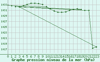 Courbe de la pression atmosphrique pour Murted Tur-Afb