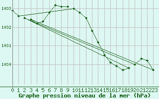 Courbe de la pression atmosphrique pour Plymouth (UK)