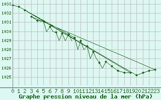 Courbe de la pression atmosphrique pour Diepholz