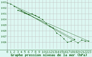 Courbe de la pression atmosphrique pour Marnitz