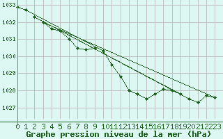 Courbe de la pression atmosphrique pour Leiser Berge