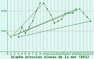 Courbe de la pression atmosphrique pour Gera-Leumnitz