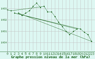 Courbe de la pression atmosphrique pour Uccle