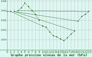 Courbe de la pression atmosphrique pour Mhling