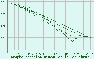 Courbe de la pression atmosphrique pour Thomastown