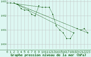 Courbe de la pression atmosphrique pour Saint-Mdard-d