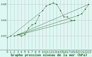 Courbe de la pression atmosphrique pour Cap de la Hve (76)