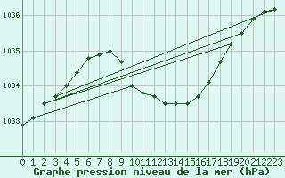 Courbe de la pression atmosphrique pour Fagerholm