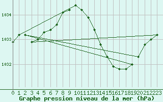 Courbe de la pression atmosphrique pour Melun (77)