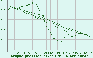 Courbe de la pression atmosphrique pour Leibnitz