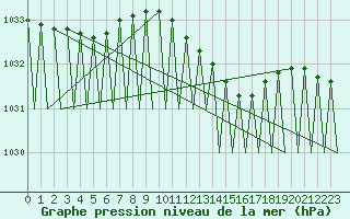 Courbe de la pression atmosphrique pour Vidsel