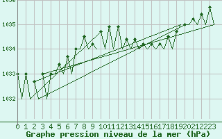 Courbe de la pression atmosphrique pour Schaffen (Be)