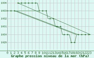 Courbe de la pression atmosphrique pour Dortmund / Wickede