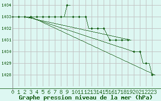 Courbe de la pression atmosphrique pour Kalmar