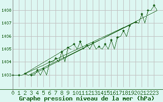 Courbe de la pression atmosphrique pour Amsterdam Airport Schiphol