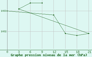 Courbe de la pression atmosphrique pour Balasov