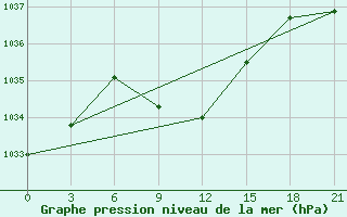 Courbe de la pression atmosphrique pour Komsomolski