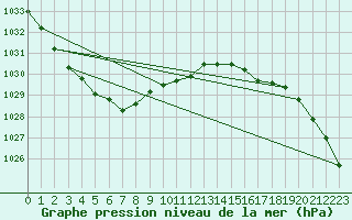 Courbe de la pression atmosphrique pour Kvitsoy Nordbo