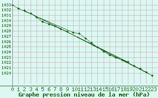 Courbe de la pression atmosphrique pour Plymouth (UK)