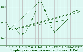 Courbe de la pression atmosphrique pour Gibraltar (UK)