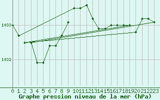 Courbe de la pression atmosphrique pour Valleroy (54)