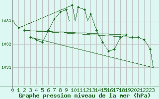 Courbe de la pression atmosphrique pour Wattisham