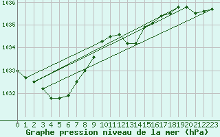 Courbe de la pression atmosphrique pour De Bilt (PB)