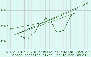 Courbe de la pression atmosphrique pour Saint-Jean-de-Vedas (34)