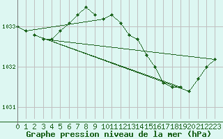 Courbe de la pression atmosphrique pour Sandillon (45)