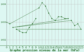 Courbe de la pression atmosphrique pour Chivenor
