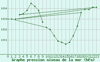 Courbe de la pression atmosphrique pour Berne Liebefeld (Sw)