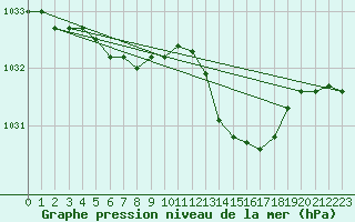 Courbe de la pression atmosphrique pour Recoules de Fumas (48)