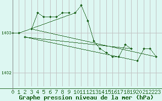 Courbe de la pression atmosphrique pour Meppen