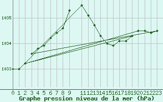 Courbe de la pression atmosphrique pour Herserange (54)