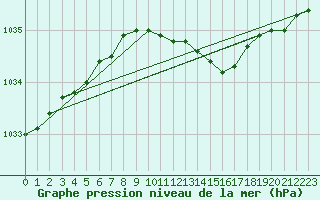 Courbe de la pression atmosphrique pour Varkaus Kosulanniemi