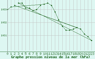 Courbe de la pression atmosphrique pour Pointe de Chassiron (17)