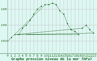 Courbe de la pression atmosphrique pour la bouée 62144