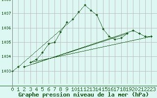 Courbe de la pression atmosphrique pour Avord (18)